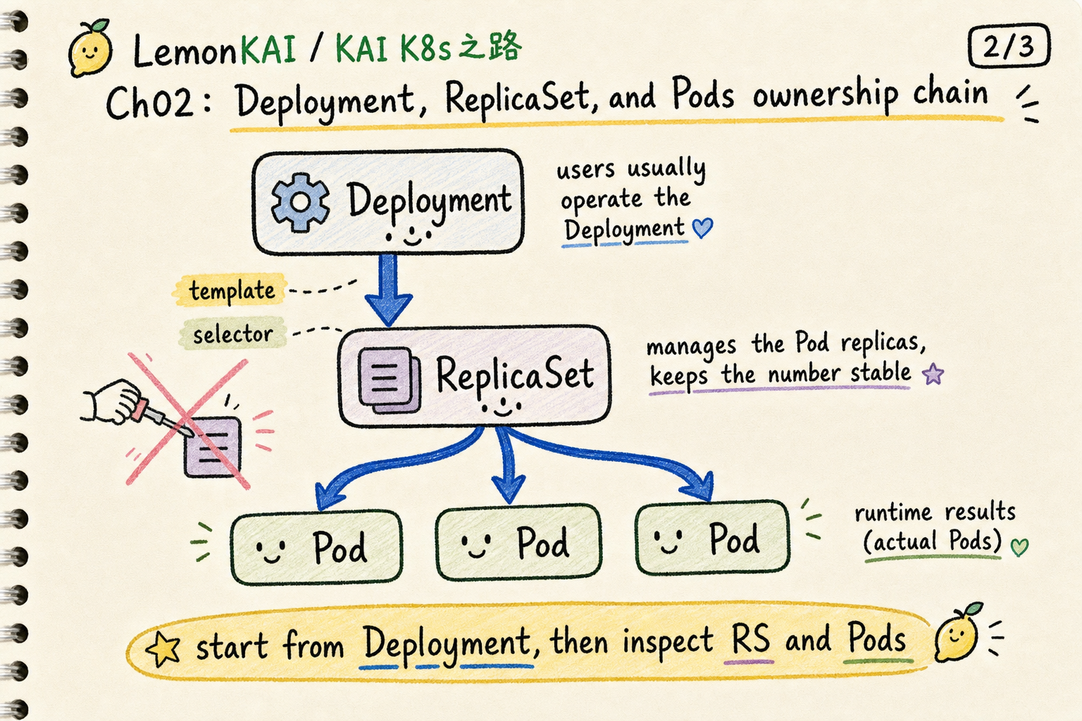 KAI notebook style diagram showing Deployment owning ReplicaSet and ReplicaSet owning Pods.