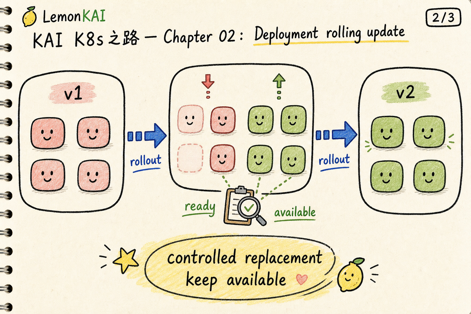 KAI notebook style diagram showing a Deployment rolling update from old version Pods to new version Pods with readiness checks.