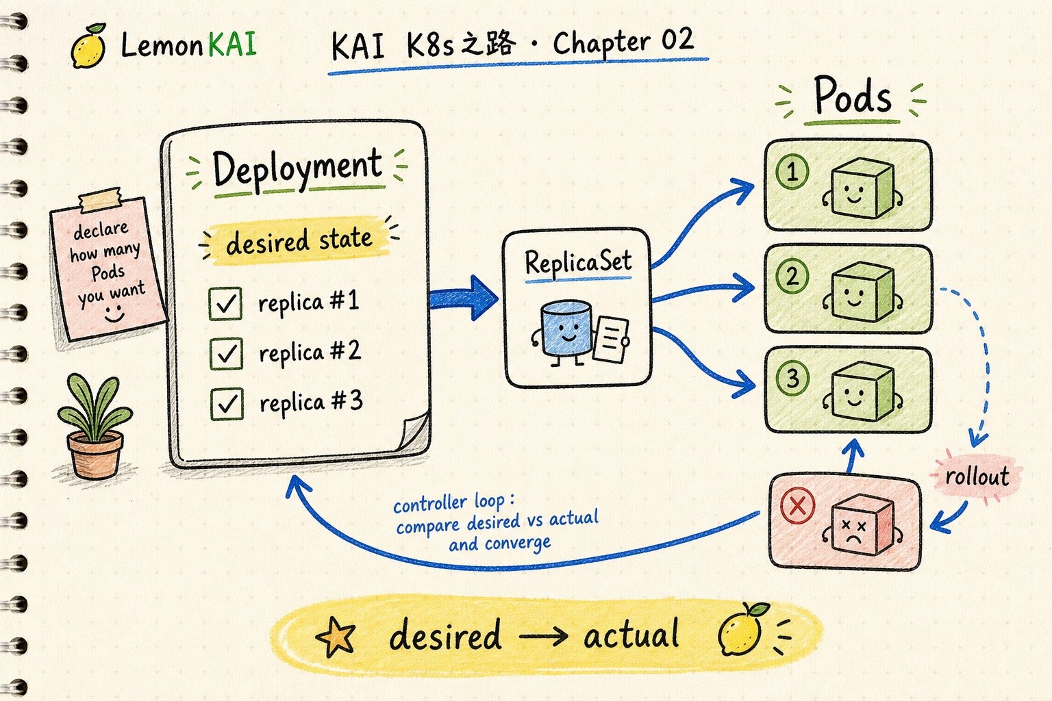 KAI notebook style diagram contrasting manual Pod babysitting with Deployment desired state.