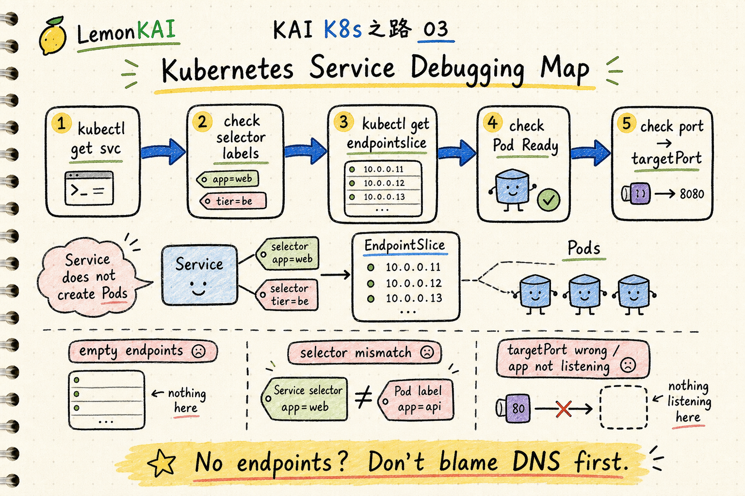 KAI notebook style debugging map for Kubernetes Service: check Service, selector, EndpointSlice, Pod readiness, and port to targetPort mapping.