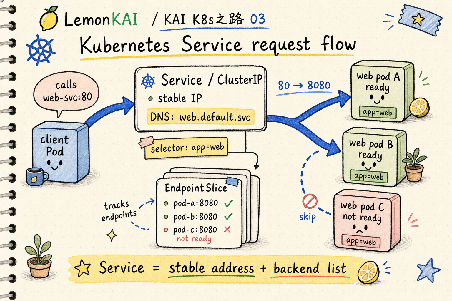 KAI notebook style diagram showing a client calling Service DNS and ClusterIP, selector mapping to EndpointSlices, and traffic routed to ready backend Pods.