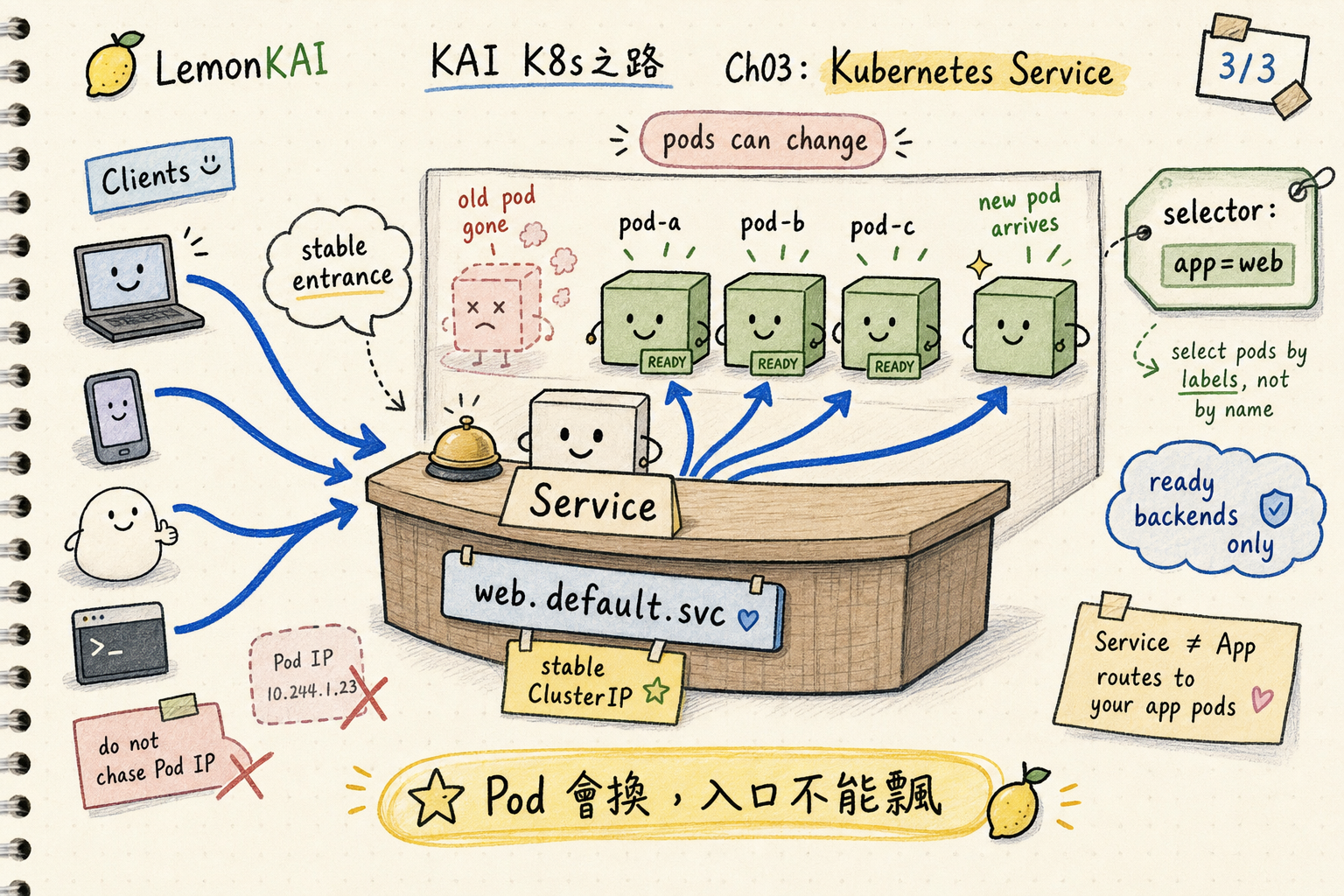 KAI notebook style diagram showing a stable Kubernetes Service counter in front of changing backend Pods selected by labels.